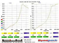 143.7kw at the wheels along with torque readout