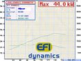 Mipcar's dyno graph